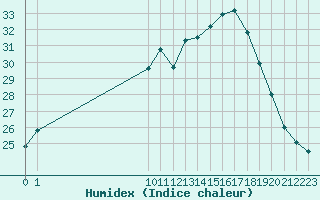 Courbe de l'humidex pour San Chierlo (It)