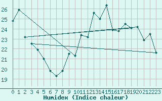 Courbe de l'humidex pour Capo Caccia