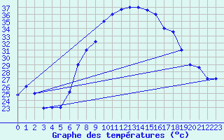 Courbe de tempratures pour Setif