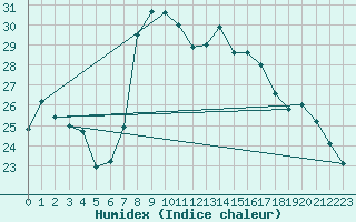 Courbe de l'humidex pour Vieste