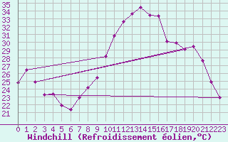 Courbe du refroidissement olien pour Colmar (68)