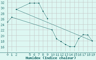 Courbe de l'humidex pour Murganella