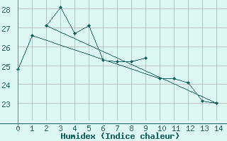 Courbe de l'humidex pour Yonago