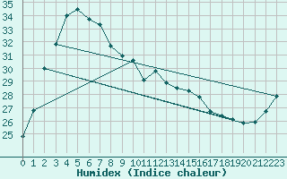 Courbe de l'humidex pour Urandangi