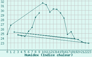 Courbe de l'humidex pour Mhling