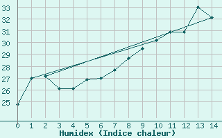 Courbe de l'humidex pour Cdiz