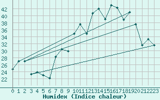 Courbe de l'humidex pour Morn de la Frontera