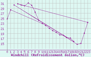 Courbe du refroidissement olien pour Phosphate Hill