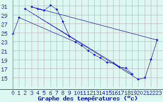 Courbe de tempratures pour Phosphate Hill
