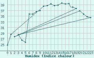 Courbe de l'humidex pour Trapani / Birgi