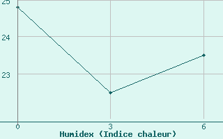 Courbe de l'humidex pour Vlore