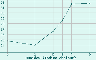 Courbe de l'humidex pour Morogoro