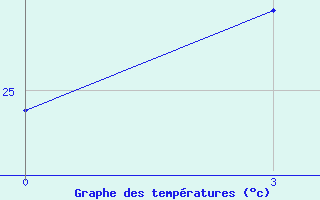 Courbe de tempratures pour Tha Wang Pha