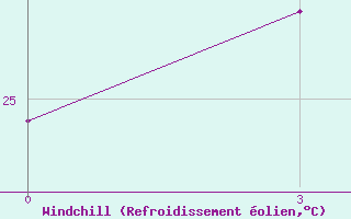 Courbe du refroidissement olien pour Tha Wang Pha