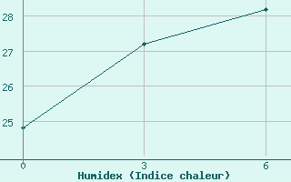 Courbe de l'humidex pour Shengsi