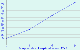 Courbe de tempratures pour Nasik