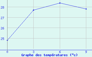 Courbe de tempratures pour Xunwu