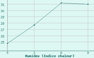 Courbe de l'humidex pour Fuyang