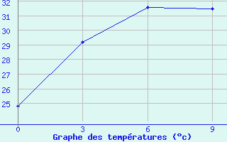 Courbe de tempratures pour Gan