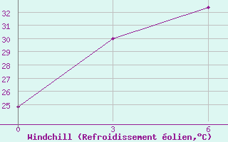 Courbe du refroidissement olien pour Meulaboh / Cut Nyak Dhien