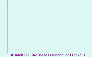 Courbe du refroidissement olien pour Reus (Esp)