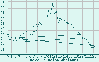 Courbe de l'humidex pour Nis