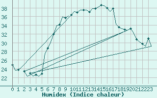 Courbe de l'humidex pour Beograd / Surcin