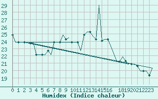 Courbe de l'humidex pour Enfidha Hammamet