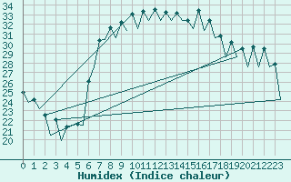 Courbe de l'humidex pour Murcia / San Javier