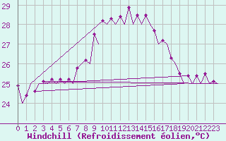 Courbe du refroidissement olien pour Ibiza (Esp)