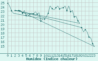 Courbe de l'humidex pour Hahn