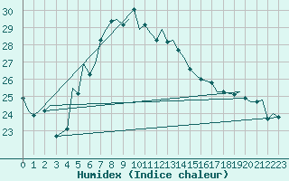 Courbe de l'humidex pour Akrotiri