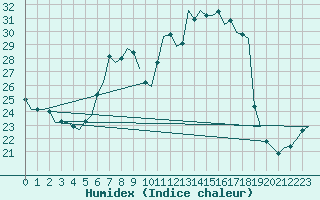 Courbe de l'humidex pour Duesseldorf