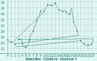 Courbe de l'humidex pour Woensdrecht