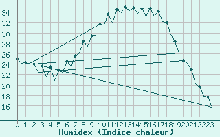 Courbe de l'humidex pour Huesca (Esp)