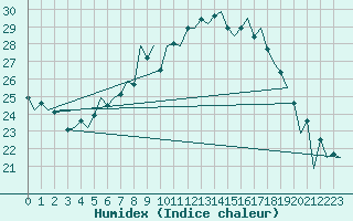 Courbe de l'humidex pour Muenster / Osnabrueck