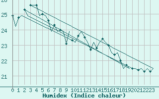 Courbe de l'humidex pour Berlin-Schoenefeld