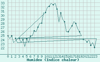 Courbe de l'humidex pour Lugano (Sw)