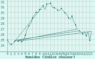 Courbe de l'humidex pour Menorca / Mahon