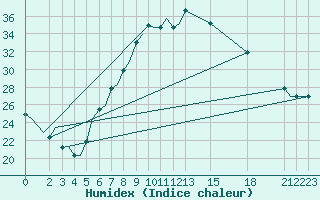 Courbe de l'humidex pour Firenze / Peretola