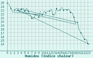 Courbe de l'humidex pour Oostende (Be)