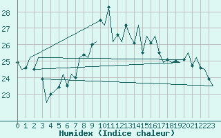 Courbe de l'humidex pour San Sebastian (Esp)