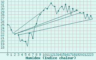 Courbe de l'humidex pour Rota