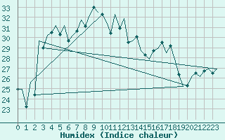 Courbe de l'humidex pour Santander / Parayas
