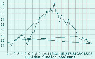 Courbe de l'humidex pour Gerona (Esp)