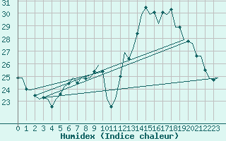 Courbe de l'humidex pour Rheine-Bentlage