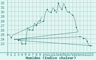 Courbe de l'humidex pour Milan (It)