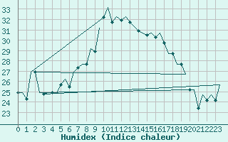 Courbe de l'humidex pour Oujda