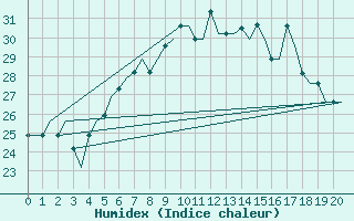 Courbe de l'humidex pour Souda Airport