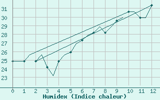 Courbe de l'humidex pour Souda Airport